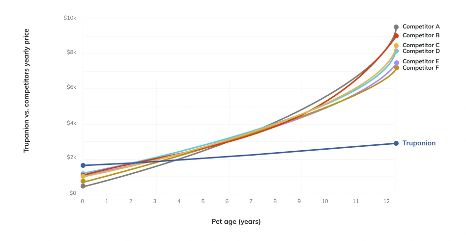 chart of pet age years vs pet insurance price increases showing how much is pet insurance