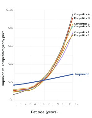 chart of pet age years vs price increases due to pets age